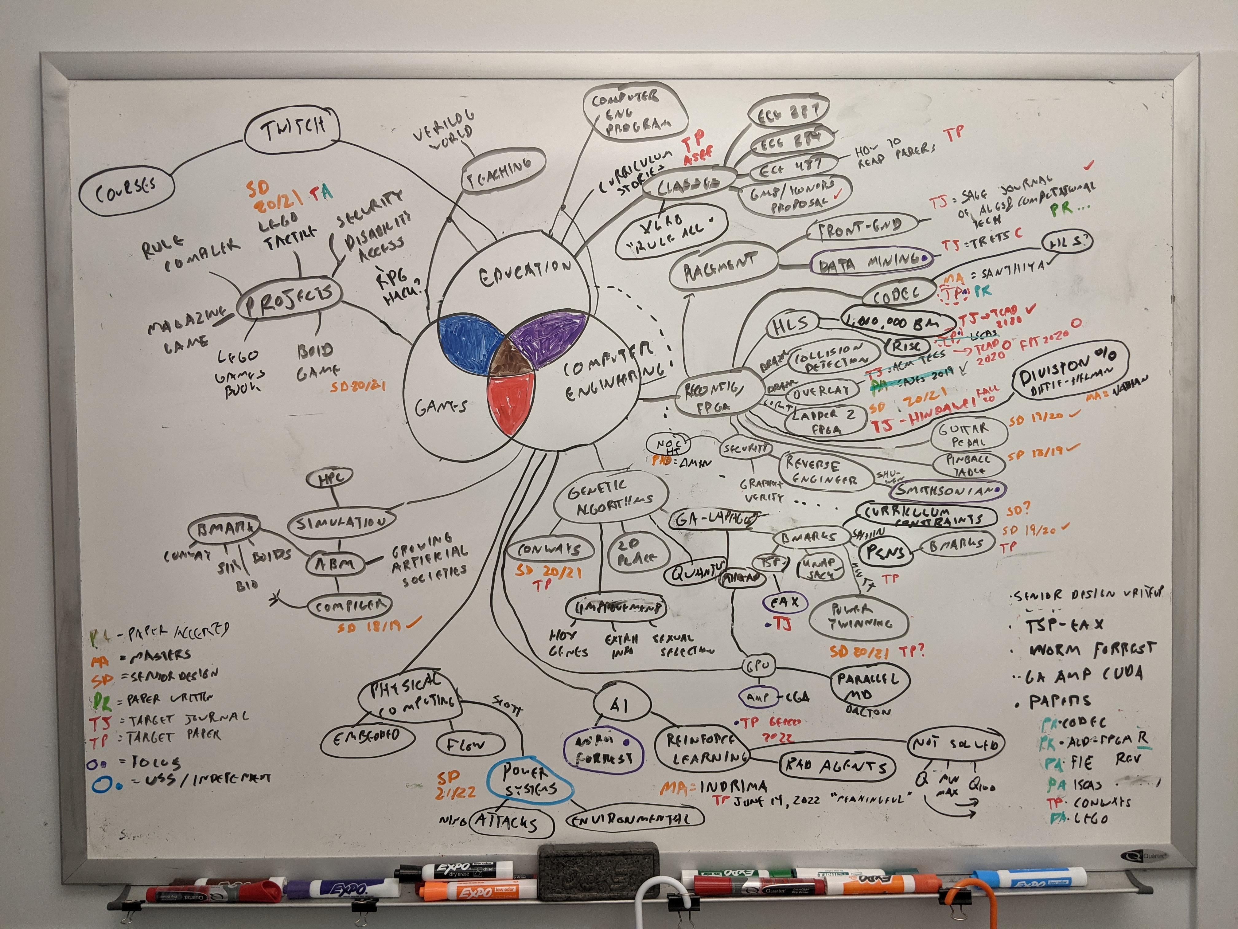 August 2021 end research plan - mind map