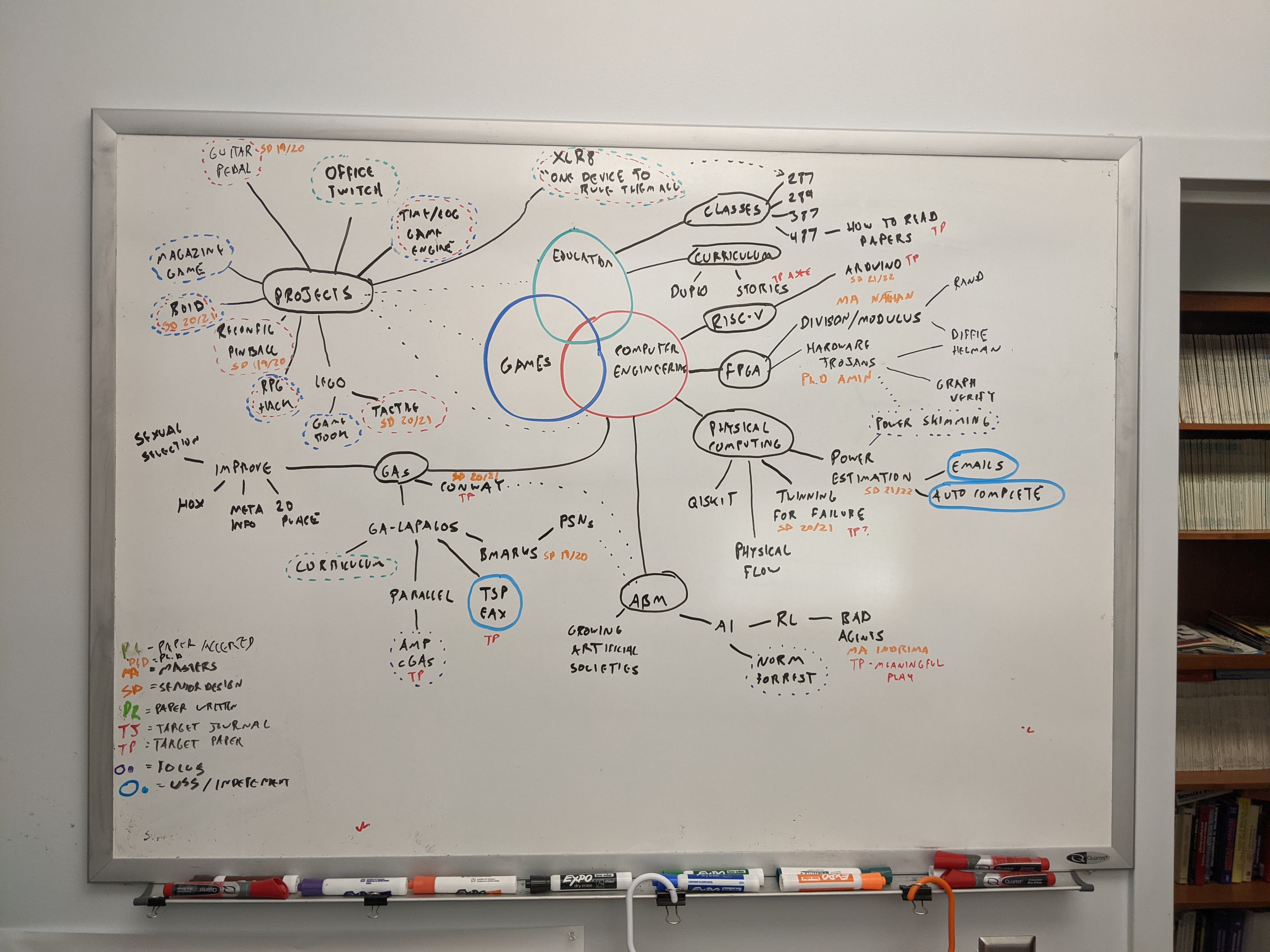 August 2021 research plan - mind map